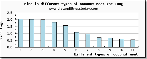 coconut meat zinc per 100g